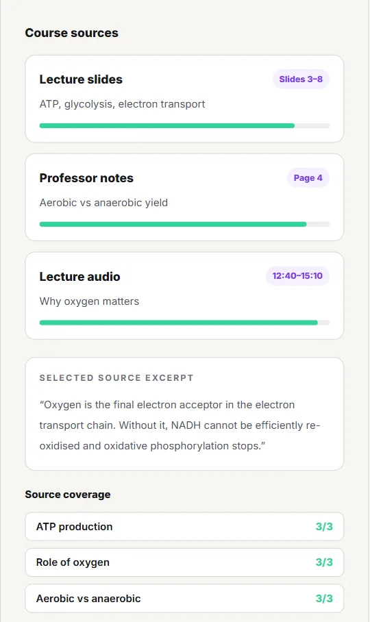 Memoniq source panel for a sample lecture: lecture slides, professor notes and lecture audio each with a coverage bar and a location tag, a selected source excerpt, and a source coverage list where ATP production, role of oxygen and aerobic vs anaerobic each show 3/3